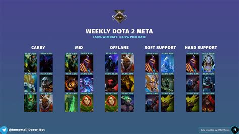 dota 2 meta heroes 2023